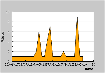 Visits Per Day