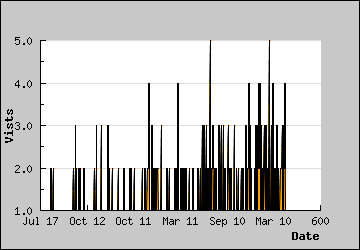 Visits Per Day