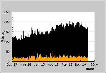 Visits Per Day