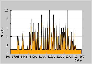 Visits Per Day