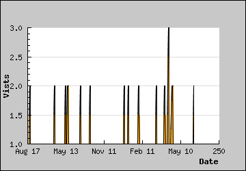 Visits Per Day