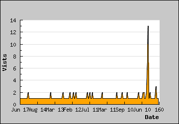 Visits Per Day