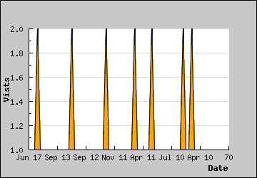 Visits Per Day