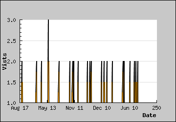 Visits Per Day