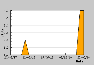 Visits Per Day