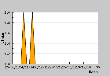 Visits Per Day