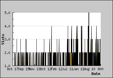 Visits Per Day