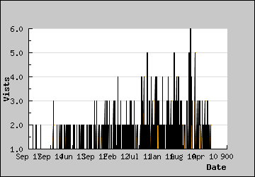 Visits Per Day