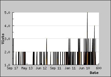 Visits Per Day