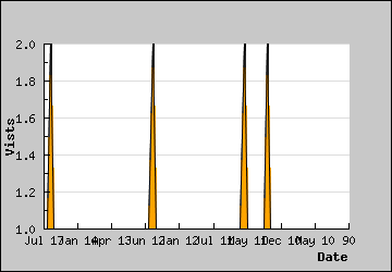 Visits Per Day