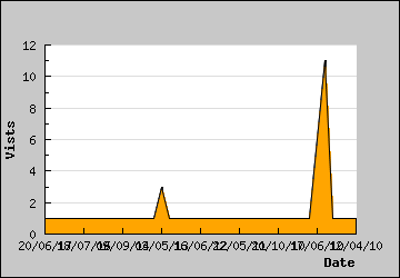 Visits Per Day