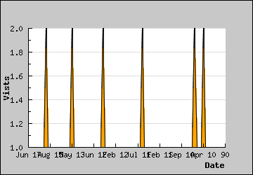 Visits Per Day