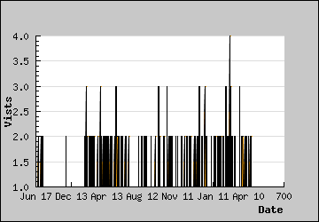 Visits Per Day