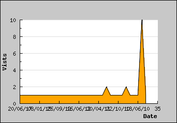 Visits Per Day