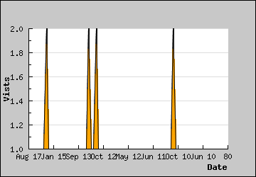 Visits Per Day