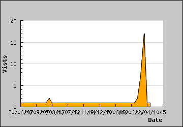 Visits Per Day