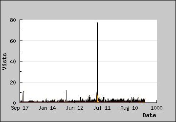 Visits Per Day