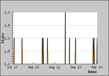 Visits Per Day