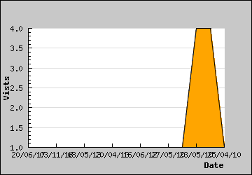 Visits Per Day