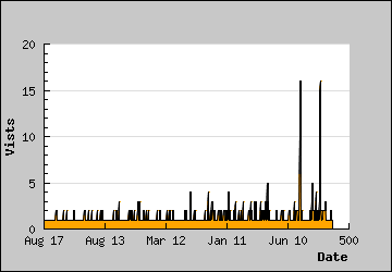 Visits Per Day