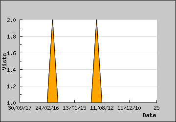 Visits Per Day