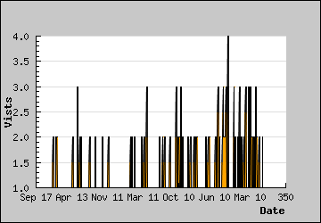 Visits Per Day