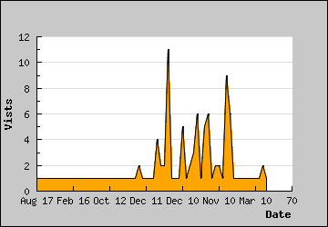 Visits Per Day