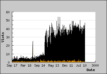 Visits Per Day