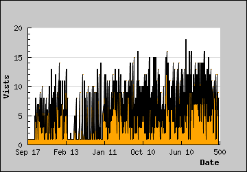 Visits Per Day
