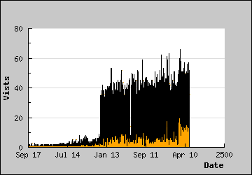 Visits Per Day