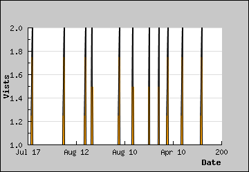 Visits Per Day