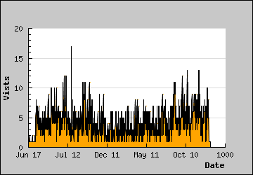 Visits Per Day