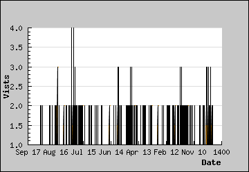 Visits Per Day