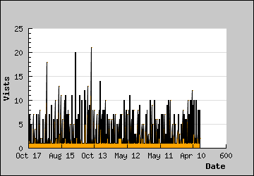 Visits Per Day