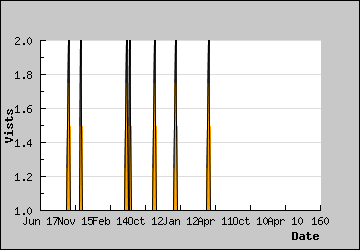 Visits Per Day