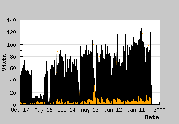 Visits Per Day