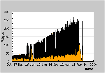 Visits Per Day