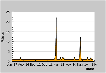 Visits Per Day