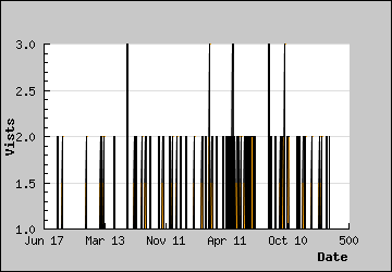 Visits Per Day