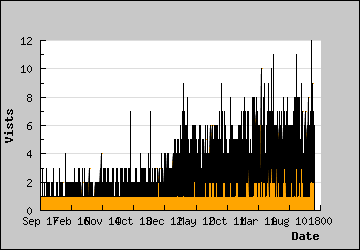 Visits Per Day