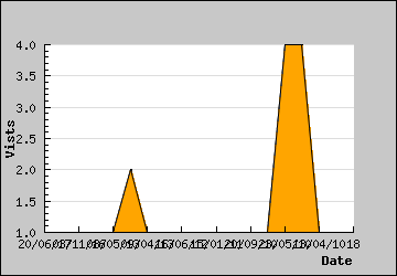 Visits Per Day