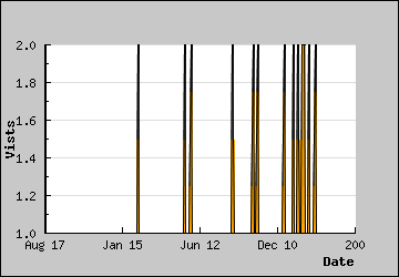 Visits Per Day