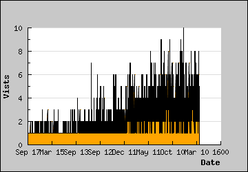 Visits Per Day