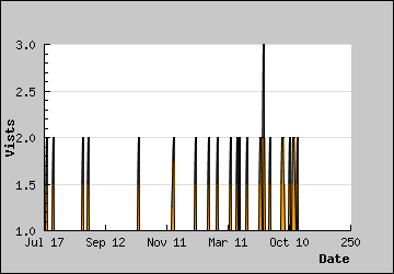 Visits Per Day