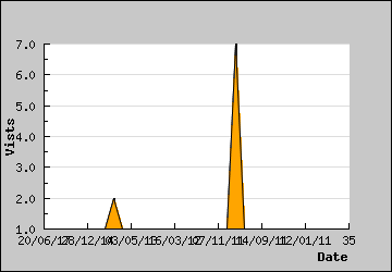 Visits Per Day