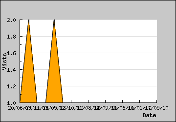 Visits Per Day