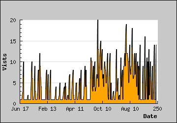 Visits Per Day