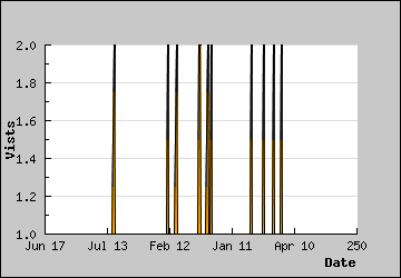 Visits Per Day