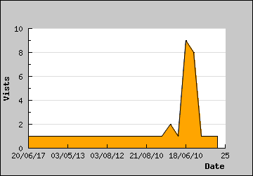 Visits Per Day