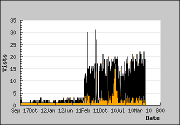 Visits Per Day